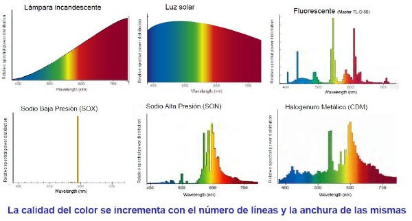 Espectro de diversas fuentes de luz en el rango de frecuencias visibles para el ojo humano