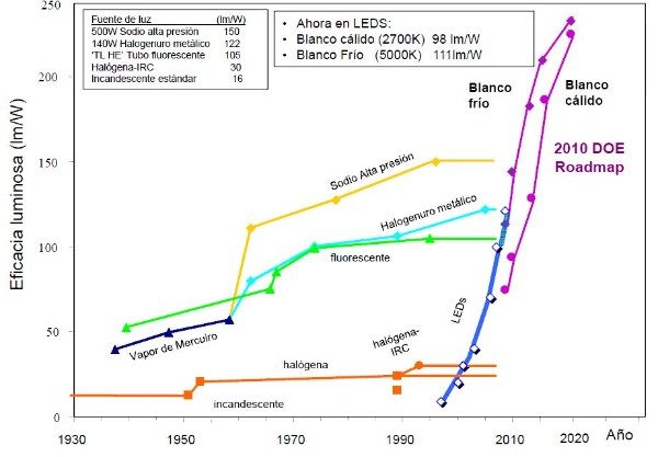 Evolución histórica y futura de la Eficiencia de las fuentes de luz Evolución histórica y futura de la Eficiencia de las fuentes de luz