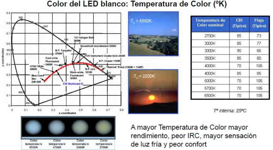 Comparativa de la IRC del Led en función de la Tc