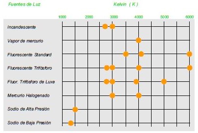 Temperatura de color de fuentes de luz