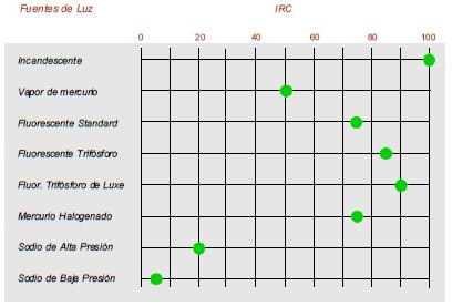 Comparación IRC de las fuentes de luz habituales