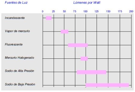 Comparativa eficiencia de las fuentes de luz habituales Comparativa eficiencia de las fuentes de luz habituales