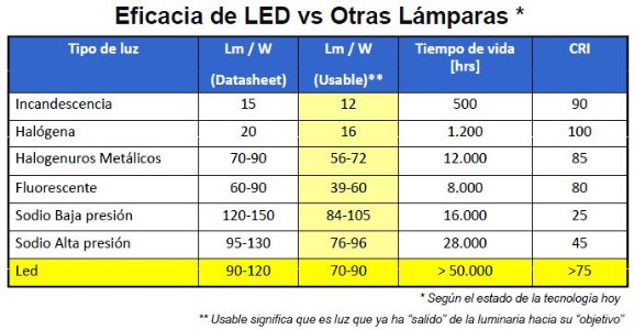 Comparativa fuentes de luz habituales y LED Comparativa fuentes de luz habituales y LED