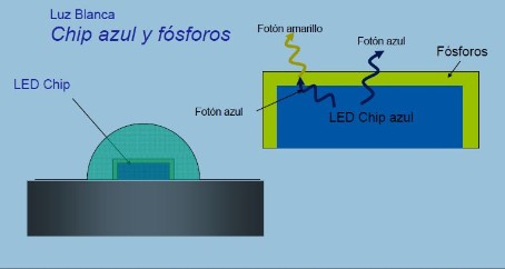 Esquema para generar luz blanaca a partir de un LED azul