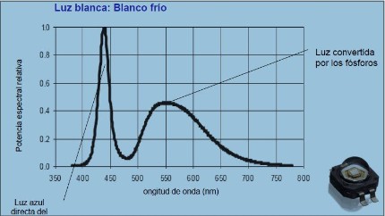 Los fotones amarillos amplian el espectro monócromatico del LEd azul, consiguiendo una luz blanca fría